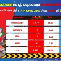 คุมประพฤติ “เมาขับ” ยอดสะสมสงกรานต์ 4 วัน ทะลุ 3,737 คดี