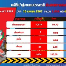 คุมประพฤติ “เมาขับ” นำโด่ง 6 วัน 5,589 คดี ห่วงใยสวัสดิภาพประชาชนในการเดินทาง
