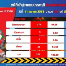 ประเดิมสงกรานต์วันแรก คุมประพฤติเมาแล้วขับ 276 คดี นนทบุรี อันดับ 1