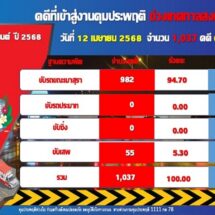 สงกรานต์วันที่ 2 คุมประพฤติ เมาแล้วขับ พุ่ง 982 คดี สมุทรปราการ อันดับ 1 แซงนนทบุรี