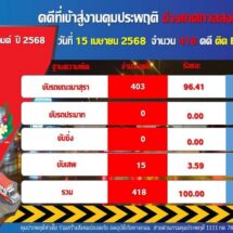 โค้งสุดท้ายสงกรานต์ 68 คุมประพฤติ “เมาขับ” 403 คดี