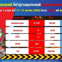 คุมประพฤติ 7 วัน สงกรานต์ “เมาขับ” 6,100 คดี กทม. ครองแชมป์สูงสุด