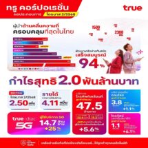 ทรู คอร์ปอเรชั่น โชว์ผลงานไตรมาส 2/2568 มีกำไรสุทธิ 2.0 พันล้านบาท ทำกำไรต่อเนื่องเป็นไตรมาสที่สองติดต่อกัน