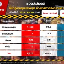 คุมประพฤติ เมาขับสงกรานต์’69 สะสม 2 วัน พุ่งแรง 1,480 คดี เชียงใหม่แชมป์