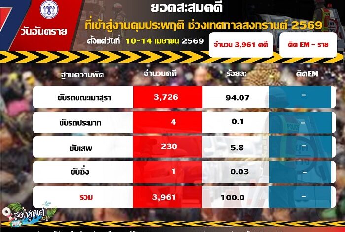 คุมประพฤติ เมาขับสงกรานต์ 5 วัน พุ่งสูง 3,726 คดี เชียงใหม่สูงสุด