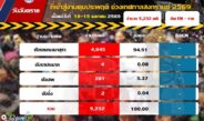 คุมประพฤติ ส่งท้ายสงกรานต์’69 ‘เมาขับ’ พุ่งเกือบ 5 พันคดี เชียงใหม่ครองแชมป์