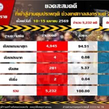 โค้งสุดท้ายสงกรานต์’69 คุมประพฤติ ‘เมาขับ’ พุ่งเกือบ 5 พันคดี เชียงใหม่ครองแชมป์