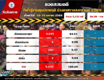 คุมประพฤติ ส่งท้ายสงกรานต์’69 ‘เมาขับ’ พุ่งเกือบ 5 พันคดี เชียงใหม่ครองแชมป์