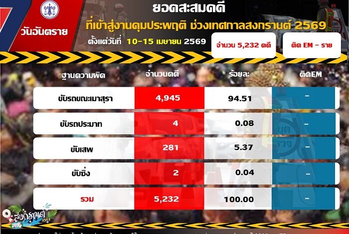 คุมประพฤติ ส่งท้ายสงกรานต์’69 ‘เมาขับ’ พุ่งเกือบ 5 พันคดี เชียงใหม่ครองแชมป์
