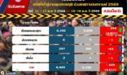 ปิดยอด 7 วันคุมเข้มสงกรานต์’69 คุมประพฤติ ‘เมาขับ’ ทะลุ 5,806 คดี เชียงใหม่ อันดับ 1