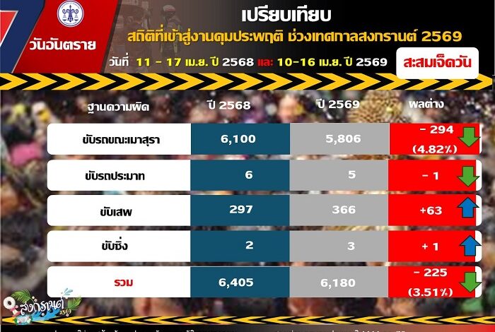 ปิดยอด 7 วันคุมเข้มสงกรานต์’69 คุมประพฤติ ‘เมาขับ’ ทะลุ 5,806 คดี เชียงใหม่ อันดับ 1