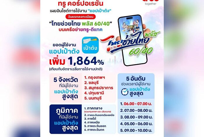 ชั่วโมงแรกพีคสุด! ทรู คอร์ปอเรชั่น เผยสถิติวันแรกลงทะเบียน “ไทยช่วยไทย พลัส 60/40”