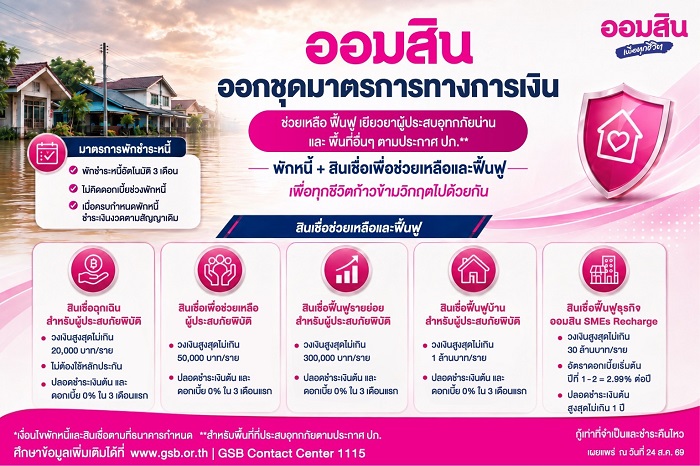 ออมสิน เร่งช่วยผู้ประสบอุทกภัยฟื้นตัวหลังน้ำลด ประกาศพักหนี้อัตโนมัติ 3 เดือน ไม่คิดดอกเบี้ย