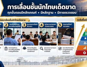 กรมราชทัณฑ์ ย้ำ! “เลื่อนชั้นนักโทษเด็ดขาด” พิจารณาตามความประพฤติ โปร่งใส ไร้การเรียกรับเงิน