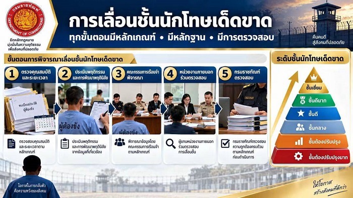 กรมราชทัณฑ์ ย้ำ! “เลื่อนชั้นนักโทษเด็ดขาด” พิจารณาตามความประพฤติ โปร่งใส ไร้การเรียกรับเงิน